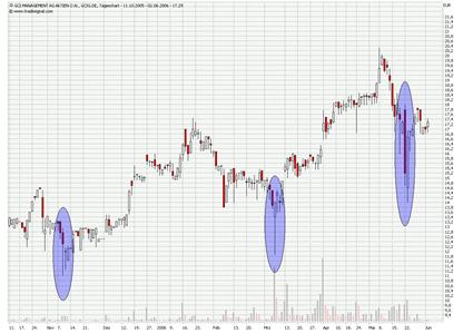 Kursmanipulationen bei Small-Caps 42624