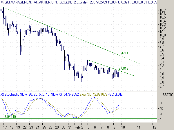 GCI ein absolutes Schnäppchen 81726