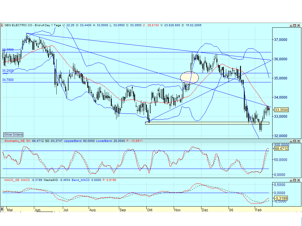 DOW & NASDAQ Einzelwertetrading 30058