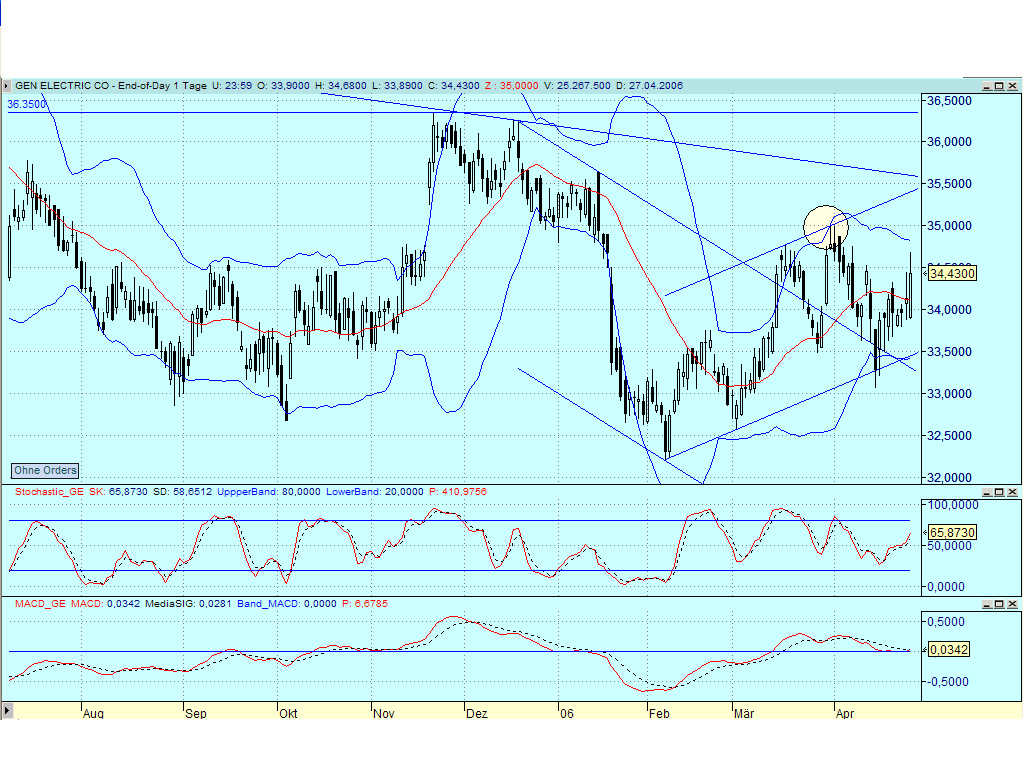 DOW & NASDAQ Einzelwertetrading 38980