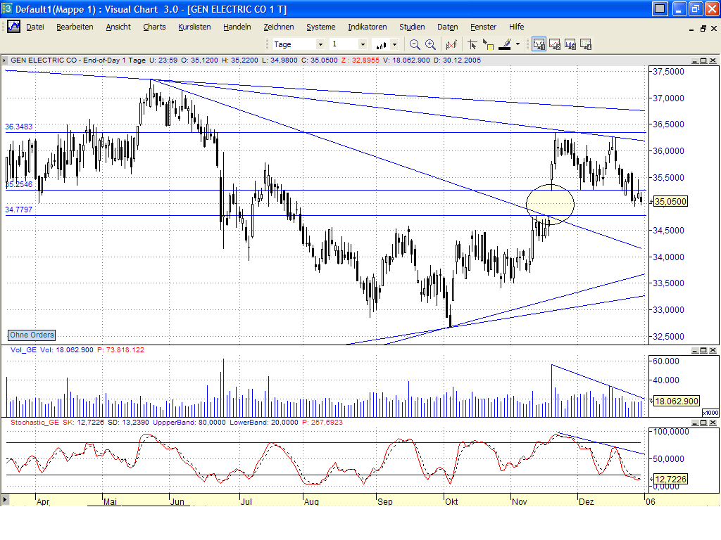 DOW & NASDAQ Einzelwertetrading 24249