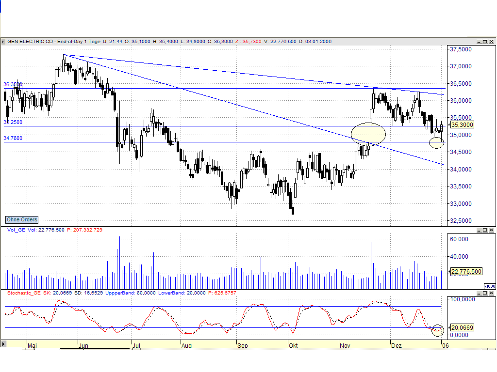 DOW & NASDAQ Einzelwertetrading 24483