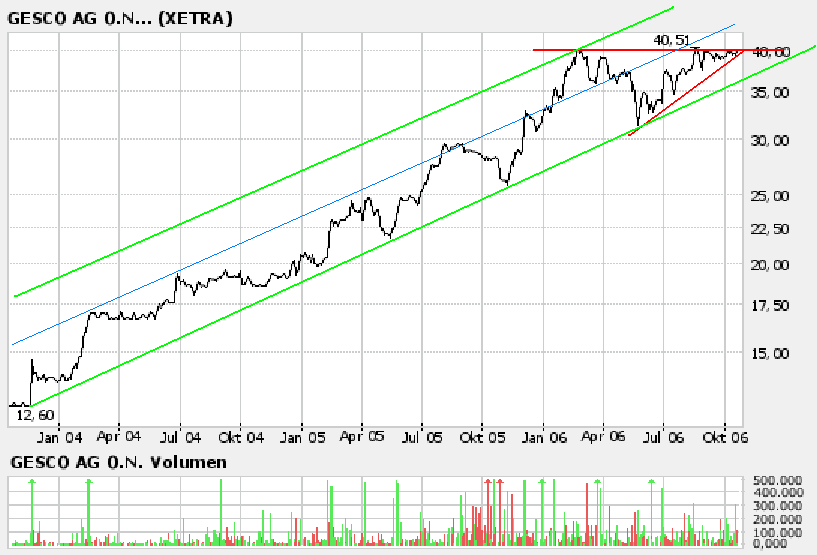 GESCO AG : auch so ein KGV und DIV. Monster ... 62928