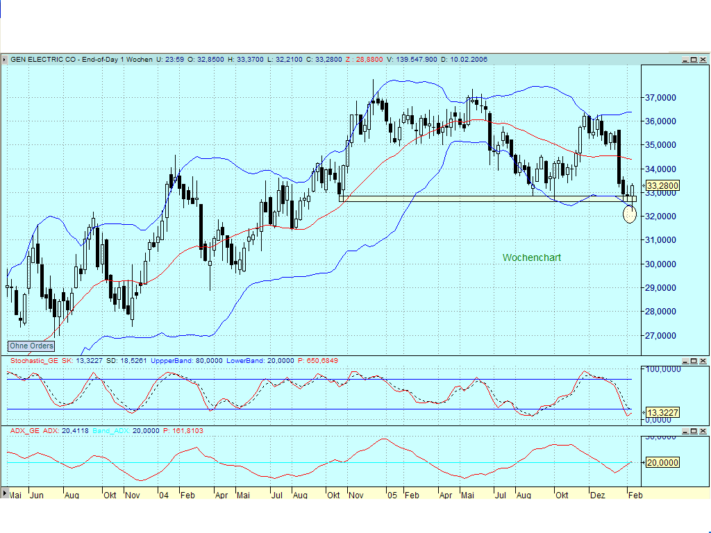 DOW & NASDAQ Einzelwertetrading 29489
