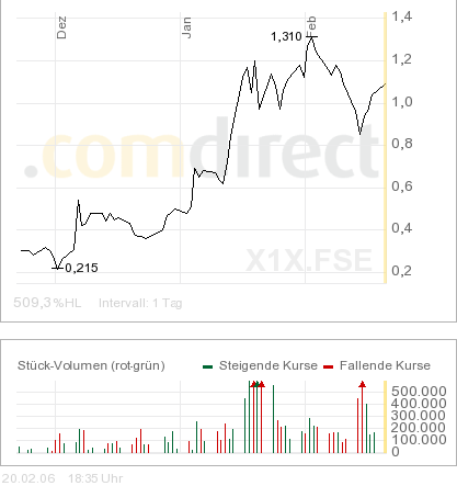 Barnabus vor Kursexplosion? 30335