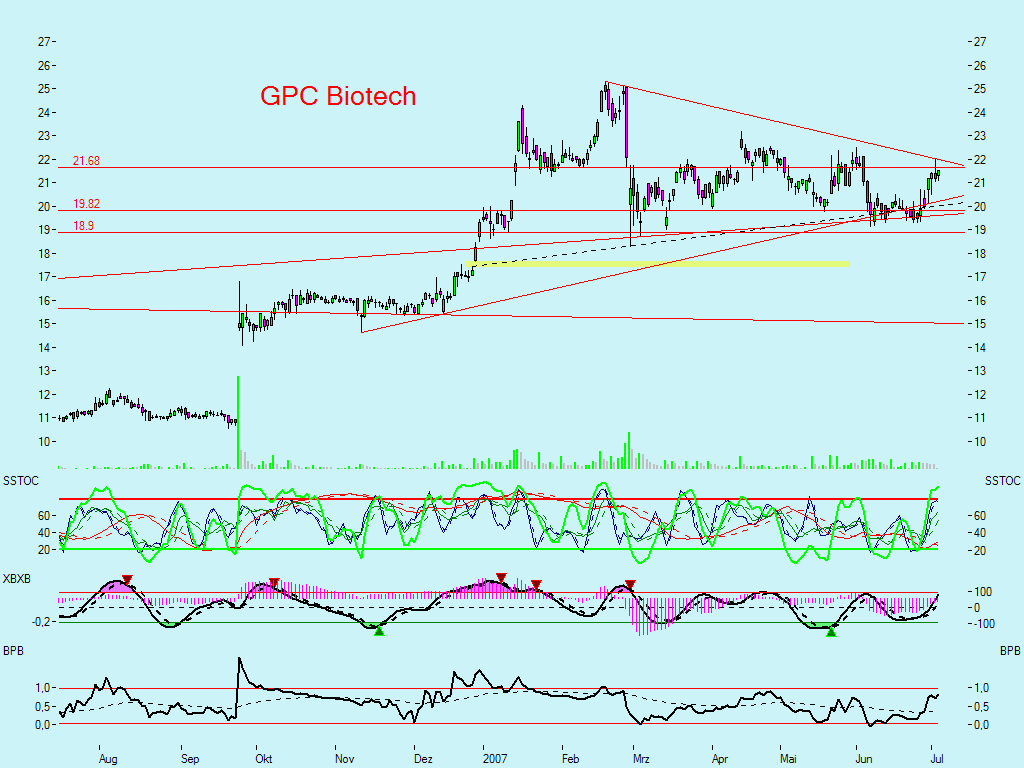 Dax-Einzelwertetrading KW 04 107055