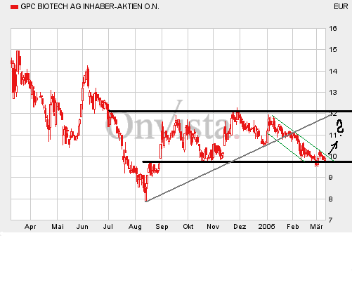 GPC Biotech im Jahr 2005 n.Chr. 5812