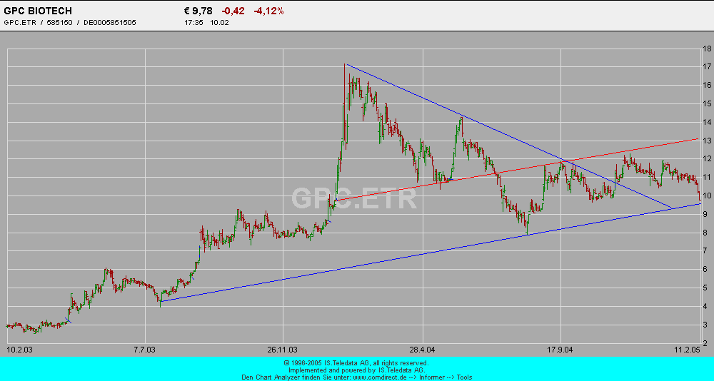 GPC-Biotech 585150 auf den Weg zur 200€ marke 4678