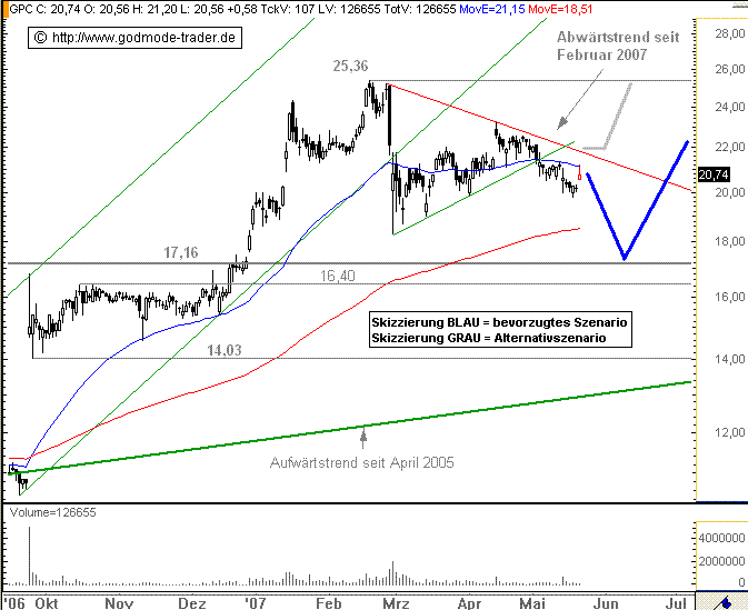 GPC auf dem Weg... 99240