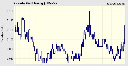Gravity der Uranzwerg an der Börse 74173