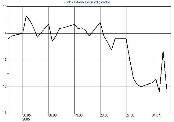 tote Hose im DAX - V-Dax nur noch bei 13,51 11010