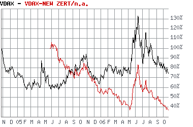 tote Hose im DAX - V-Dax nur noch bei 13,51 63371