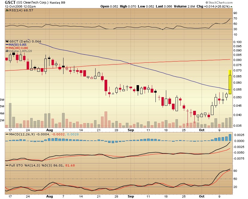 $ $ GS CleanTech Corporation will neuen Kurs $ $ 61688