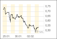 Gulf Shores Resources WKN 784809 28770