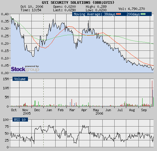$$ GVI Security S. detoniert $$ 61301