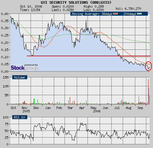 $$ GVI Security S. detoniert $$ 61364