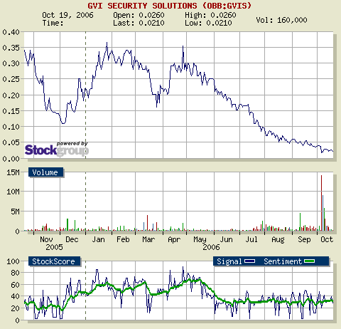 $$ GVI Security S. detoniert $$ 62924