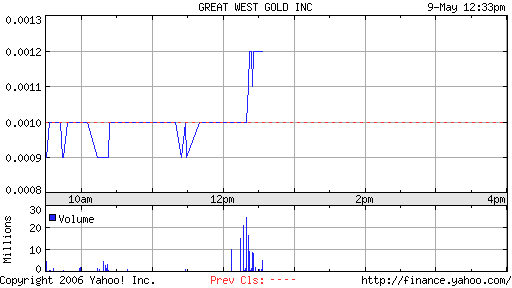 **Hot Stock Pflichtinvest. GREAT WEST GOLD INC. ** 39883