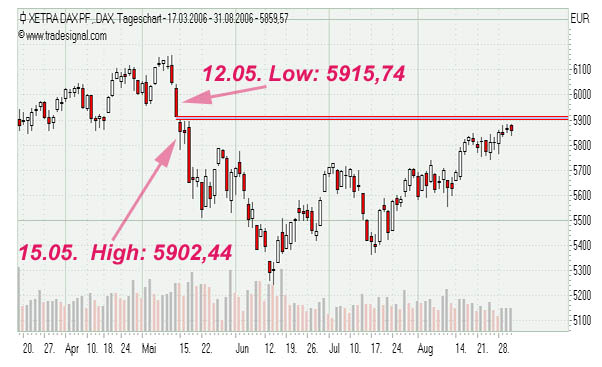  ►TagesTrading 04. September 2006 55232