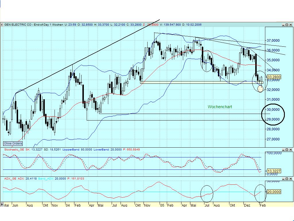 DOW & NASDAQ Einzelwertetrading 30055