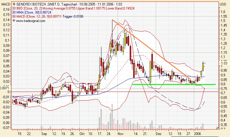 Generex Biotech Corp 25793