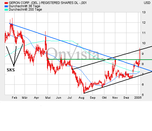 + 12,3 % bei Geron (902213) Was ist los? o. T. 3642