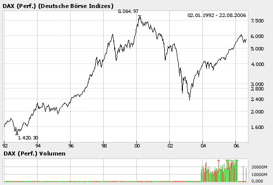 Dax war schon bei 8000 Marke! 53581