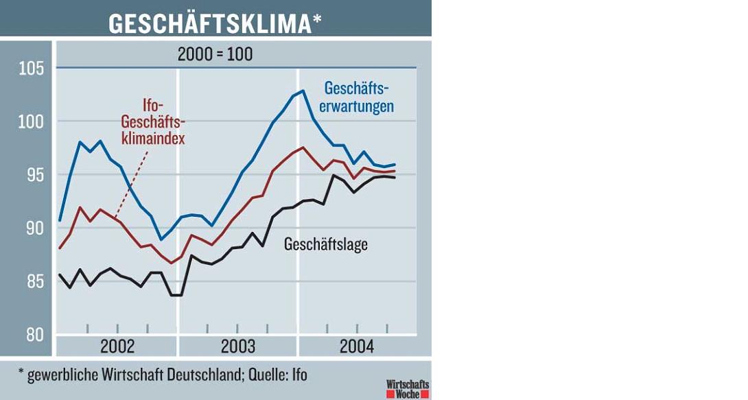 Konjunktur Deutschland 2864