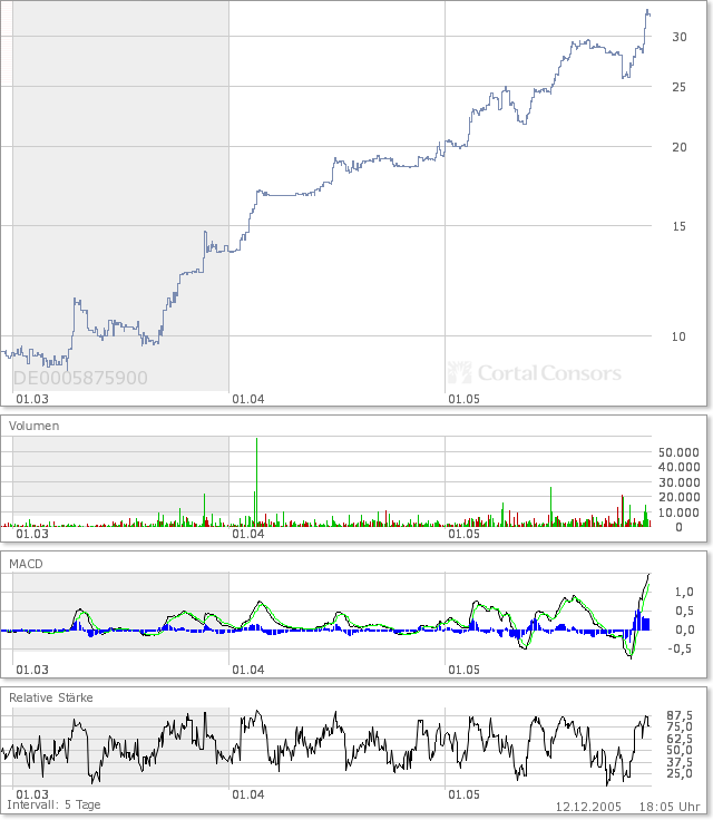 GESCO AG : auch so ein KGV und DIV. Monster ... 22139