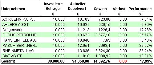 Globalyze schlägt Wirtschaftswoche schon n... 30300