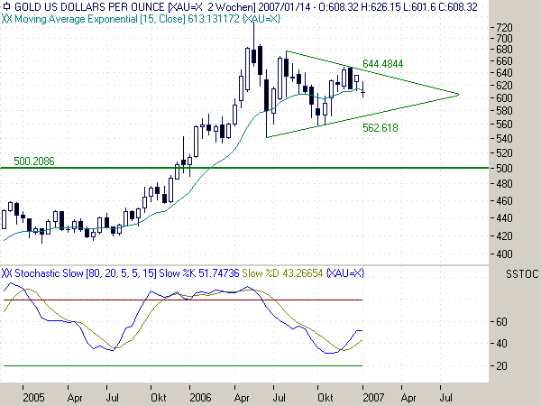 Die Situation am Goldmarkt 75606