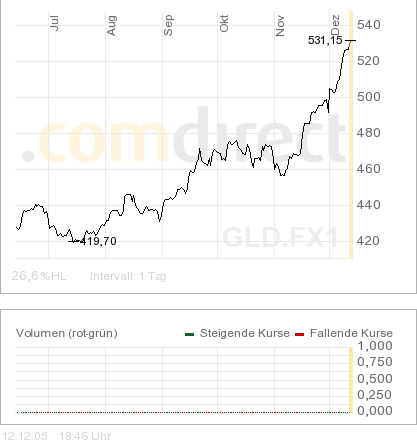 VEDRON Bullvestor Empfehlung 22145