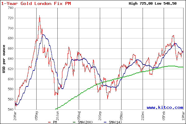 Silberpeis in 2 Jahren? 88352