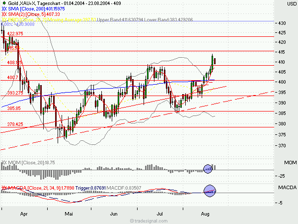 Goldene Zeiten für den Goldpreis? Charttechnik 914