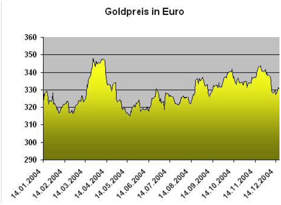 Jetzt auf Gold wetten ? 4156