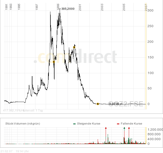 **Goldzack-Niederländische Investorengruppe** 83921