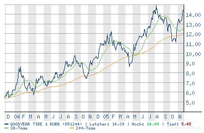Goodyear vor Ausbruch !! 20555