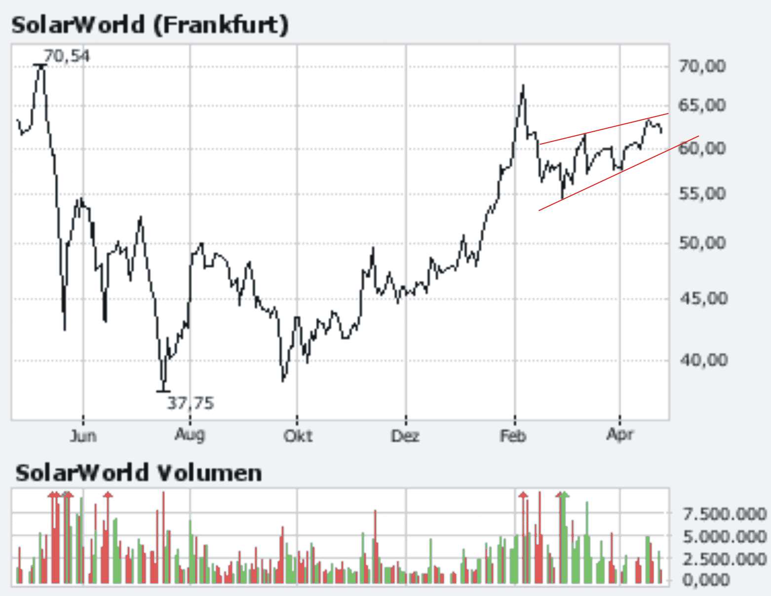 Solarworld (510840) Kursziele 94412