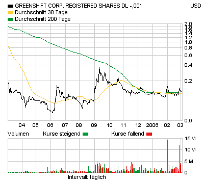 Greenshift neu in meinem Depot. 31682