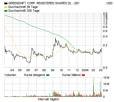 Greenshift neu in meinem Depot. 31758