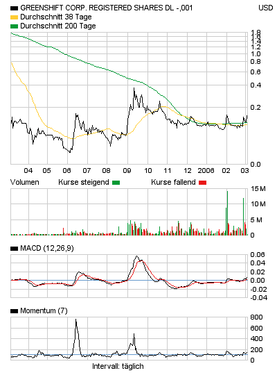 Greenshift neu in meinem Depot. 31934