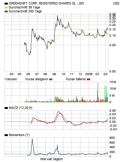 Greenshift neu in meinem Depot. 32552