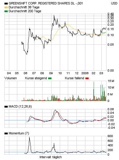 Greenshift neu in meinem Depot. 33514