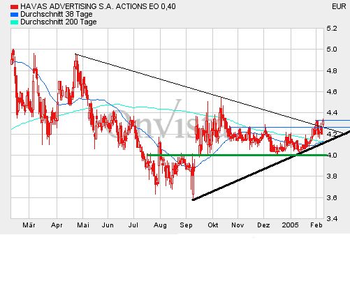 HAVAS: Turnaround 4574
