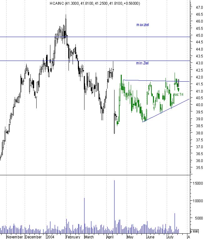chart pattern Signale 20.7 449