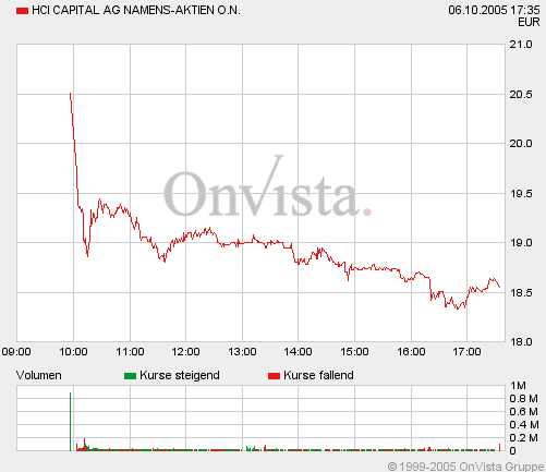 IPO-TELEFONHANDEL/Leichter Verkaufsdruck bei HCI 16891