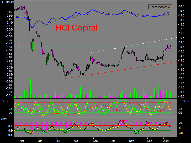 Chartchancen - HCI Capital 77156