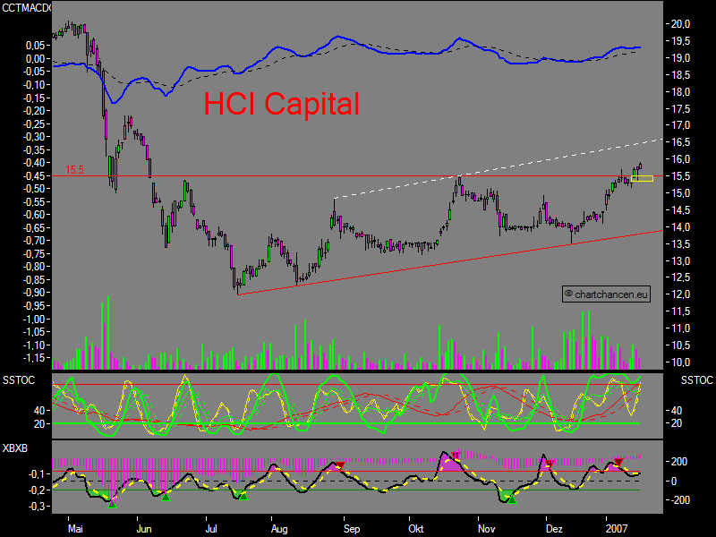 Chartchancen - HCI Capital 77582