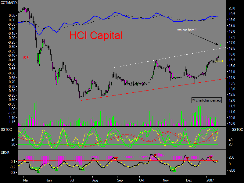 Chartchancen - HCI Capital 77606