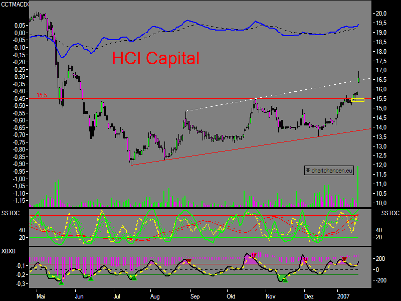 Chartchancen - HCI Capital 77875
